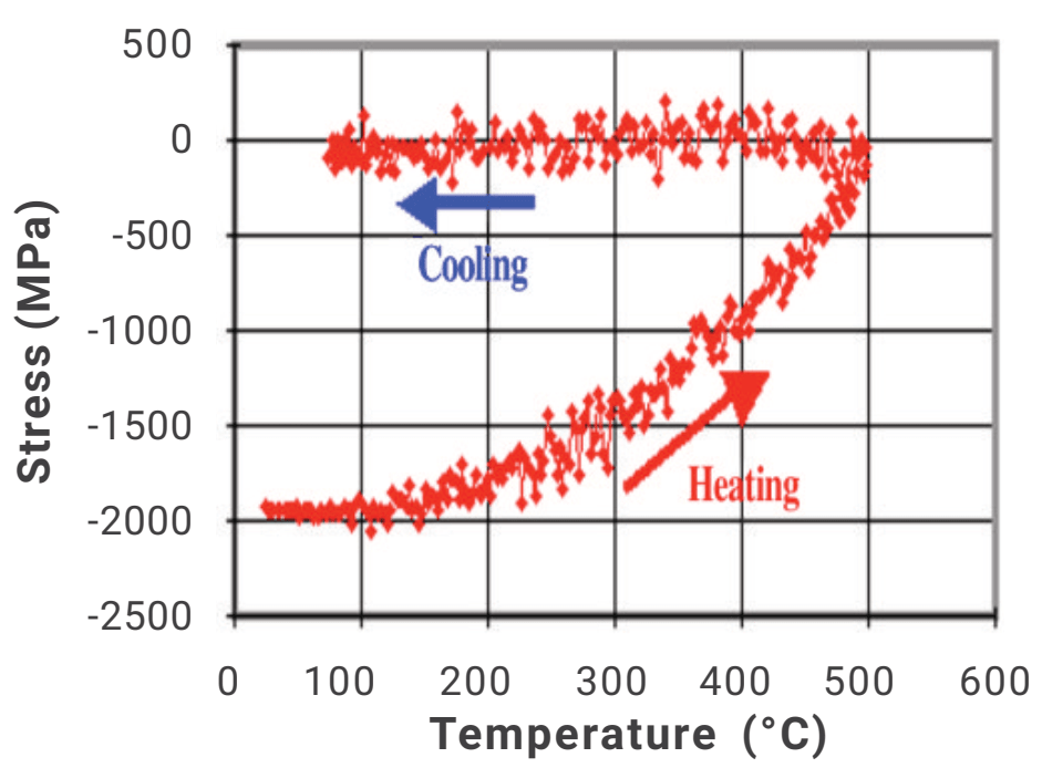 Зависимость в координатах термическое напряжение - температура Toho FLX-2320-S